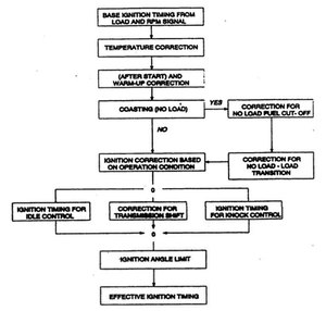Gambar ; Flow chart pengontrolan saat pengapian